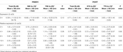 Plasmodium falciparum Drug Resistance Genes pfmdr1 and pfcrt In Vivo Co-Expression During Artemether-Lumefantrine Therapy